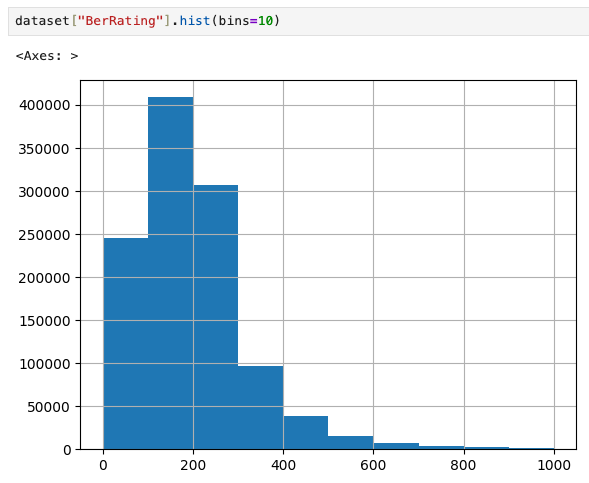 Histogram of BerRatings