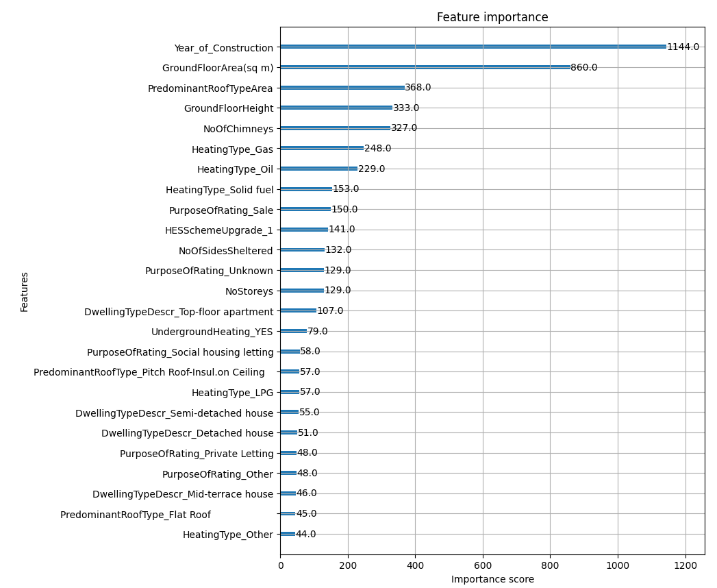 Plot of feature importance as ranked by XGBoost