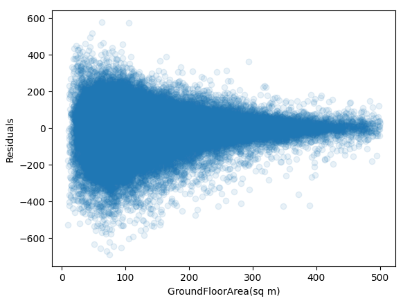 Scatter plot of how wrong BerRating prediction was by ground floor area