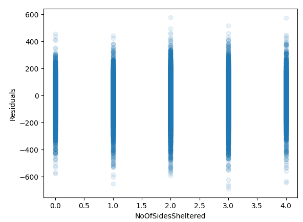 Scatter plot of how wrong BerRating prediction was by number of sheltered sides