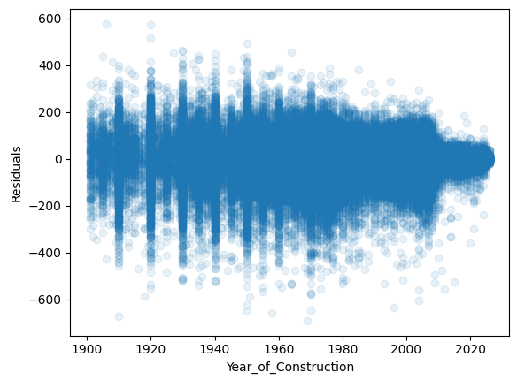 Scatter plot of how wrong BerRating prediction was by year of construction