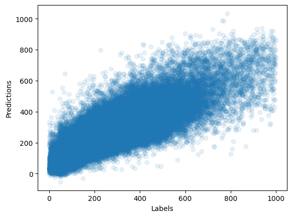 Scatter plot of predictions vs labels