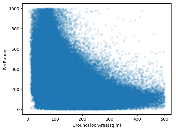 Scatter plot of floor area vs BER rating