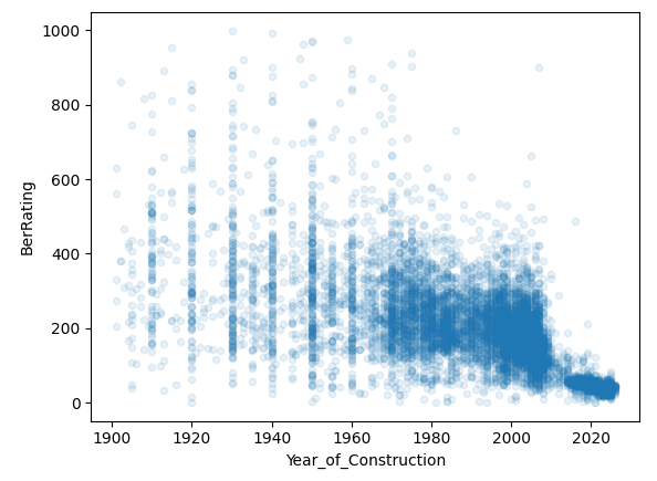 Scatter plot of construction year vs BER rating