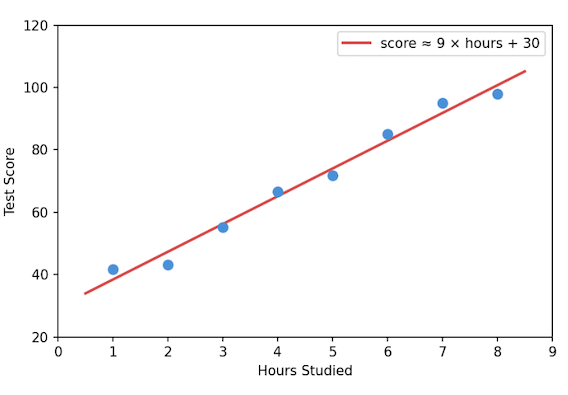 Linear regression sample diagram