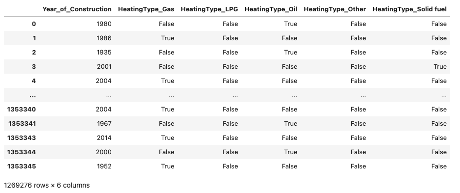 One-hot encoded DataFrame
