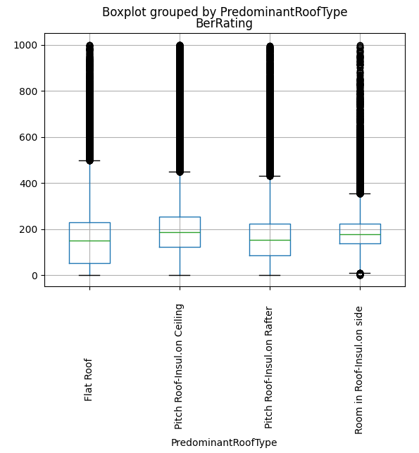 Box plot of BER rating by roof type