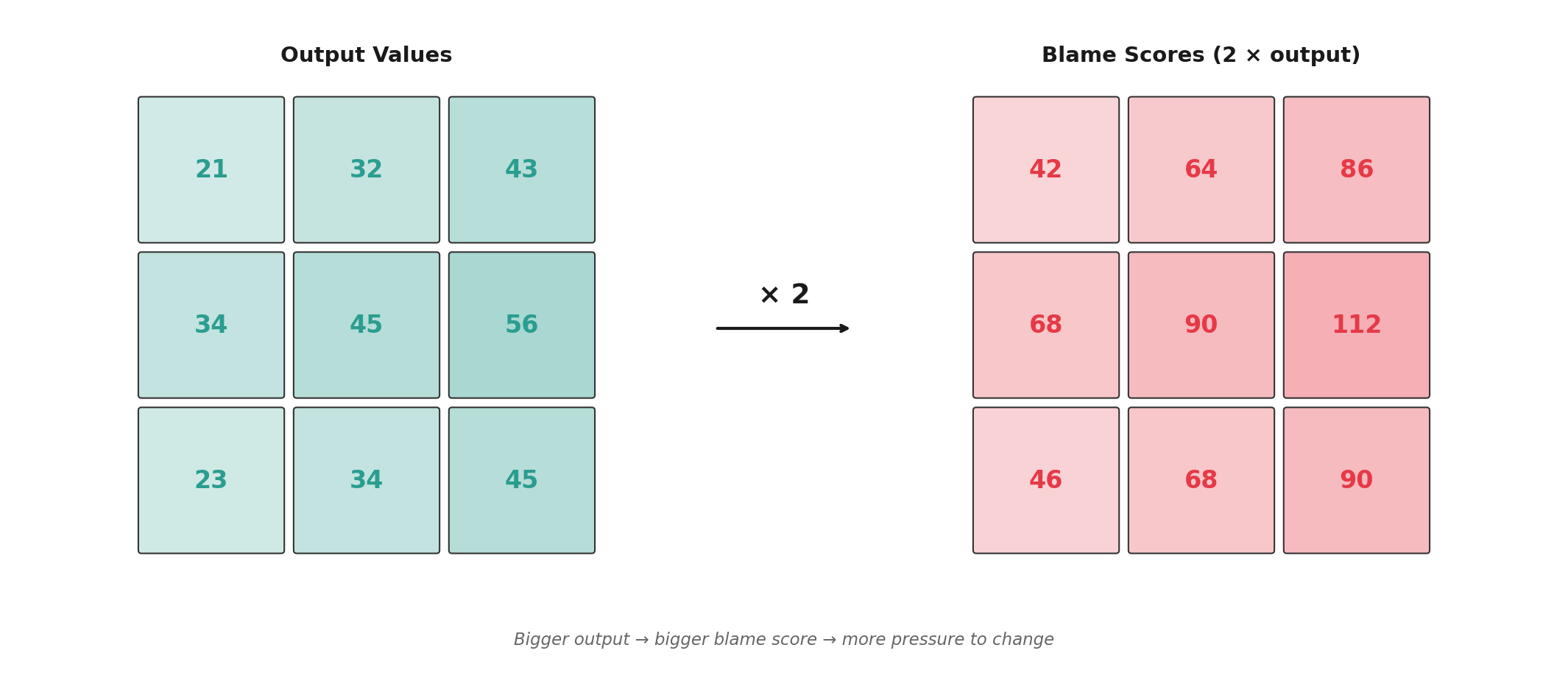 side by side of output matrix and blame scores