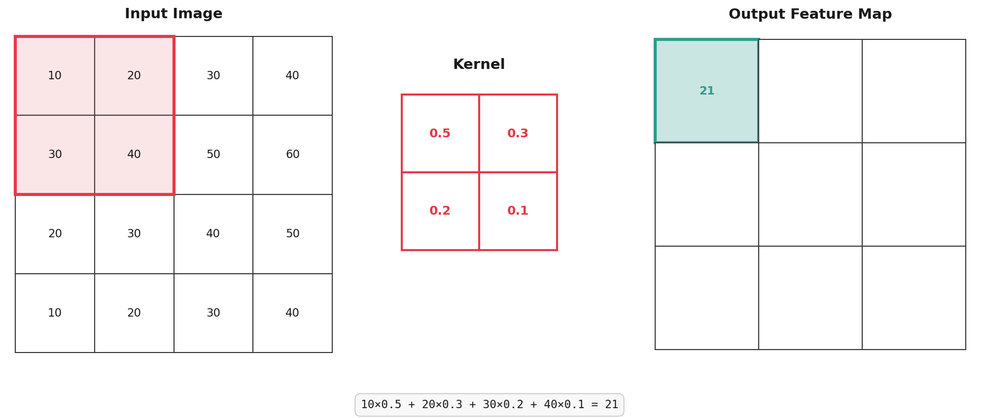 convolutional layer first step of forward pass