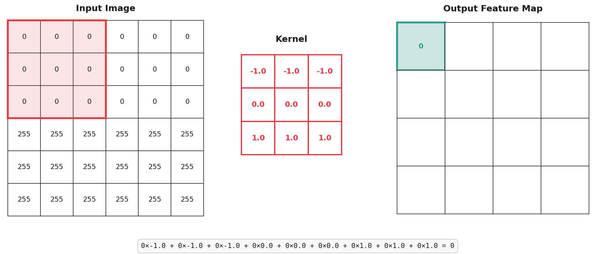 convolution step diagram, first kernel applied