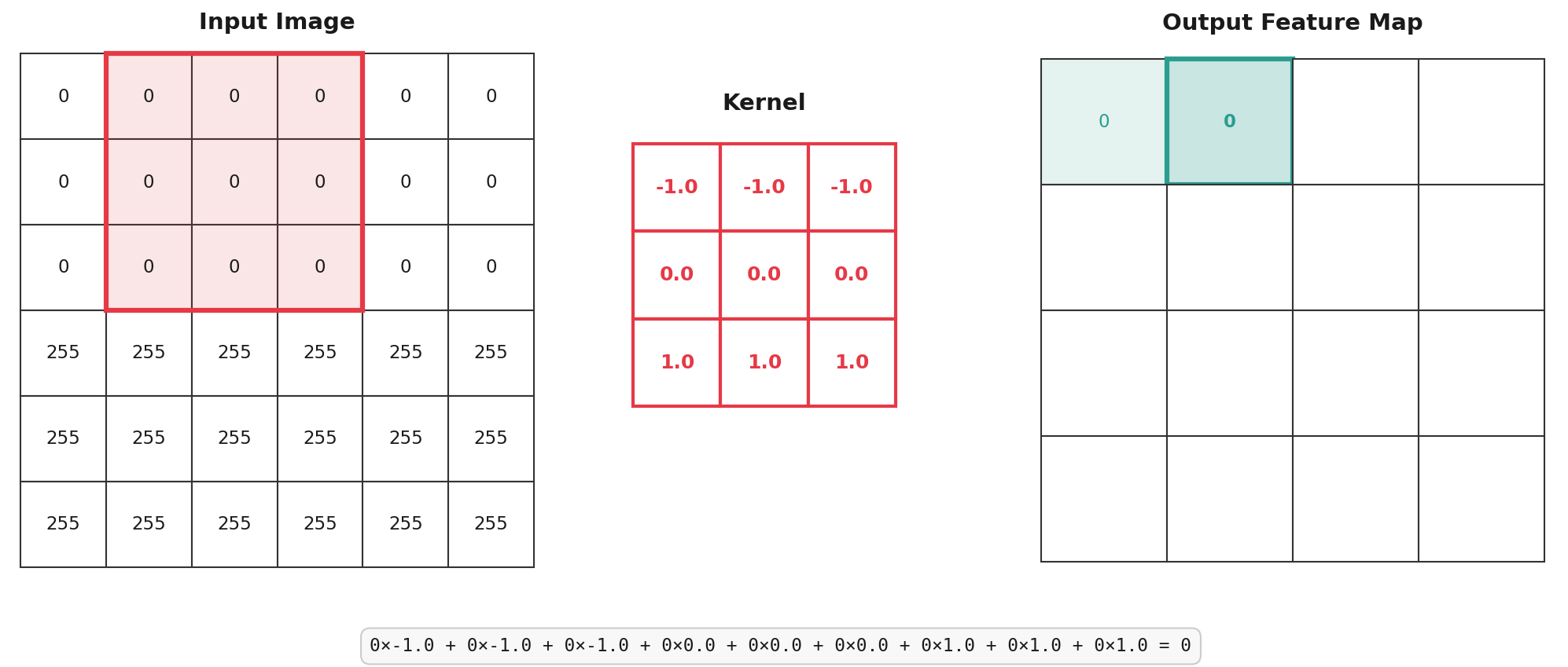 convolution step diagram, second kernel applied