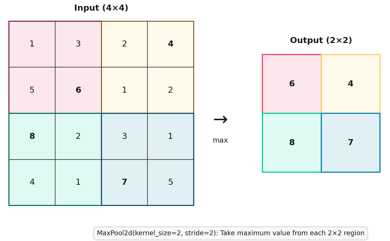 maxpool2d diagram