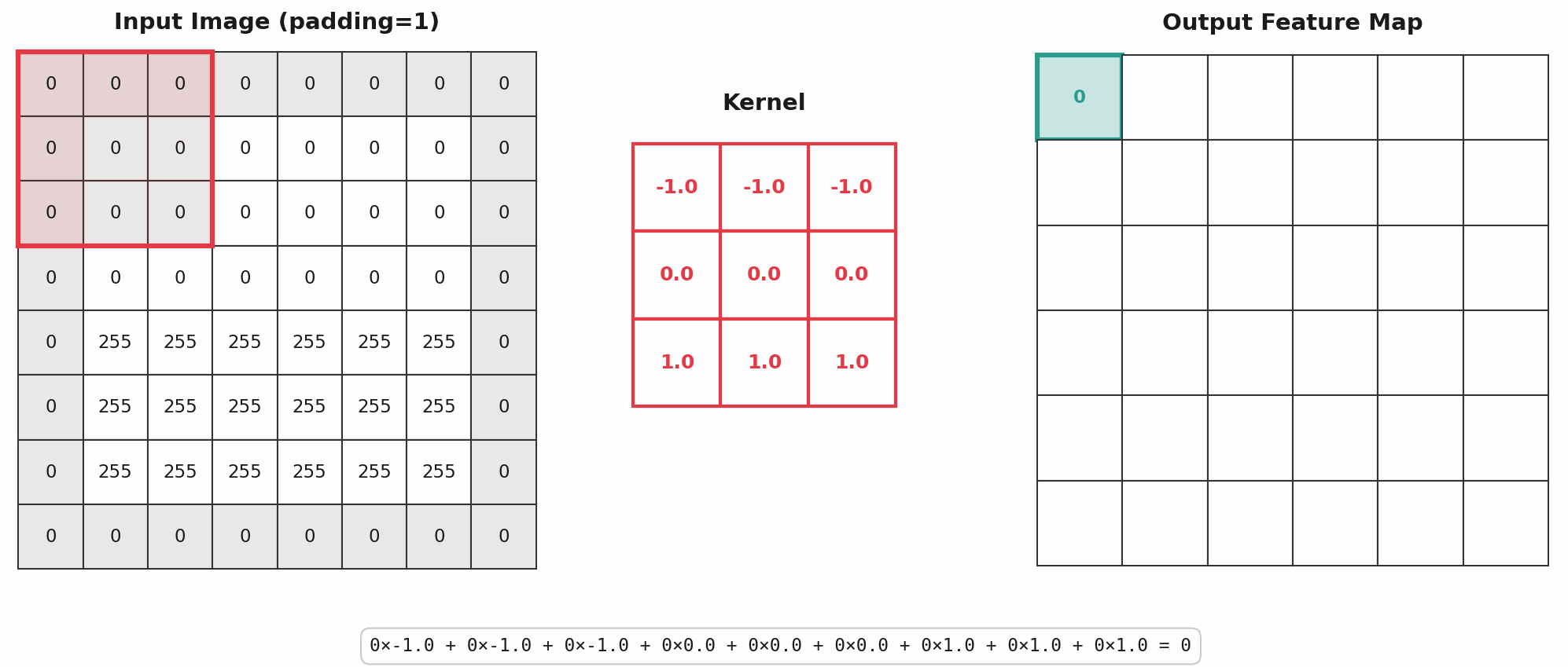 convolution process animation with 1 pixel of padding