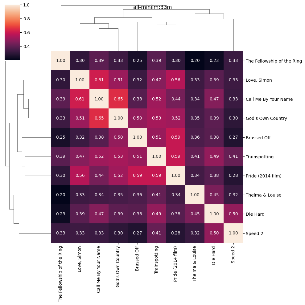 all-minilm:33m cluster map